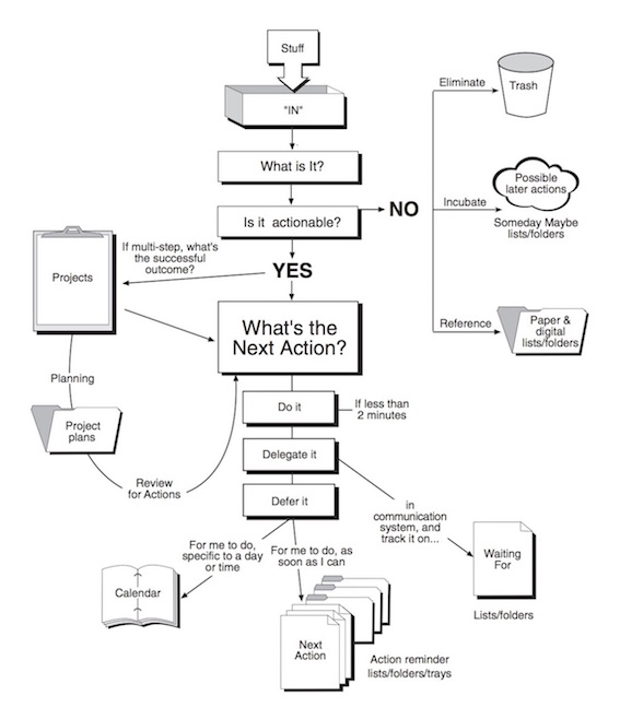 Time Management for the VoIp Professional